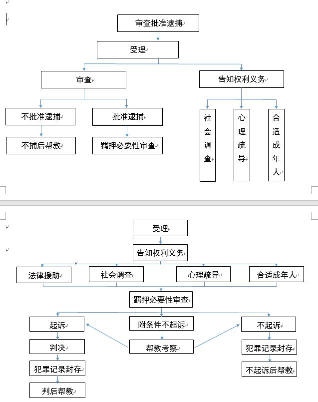未成年人犯罪案件办理流程.jpg